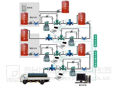 車間油脂定量集中控制系統(tǒng)